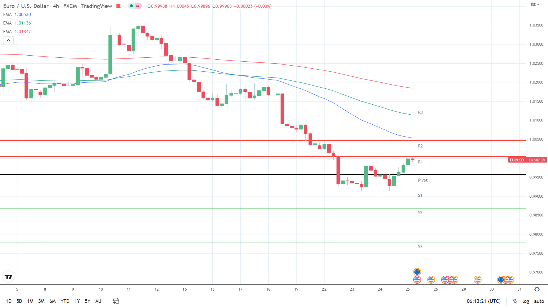 EMAs bearish