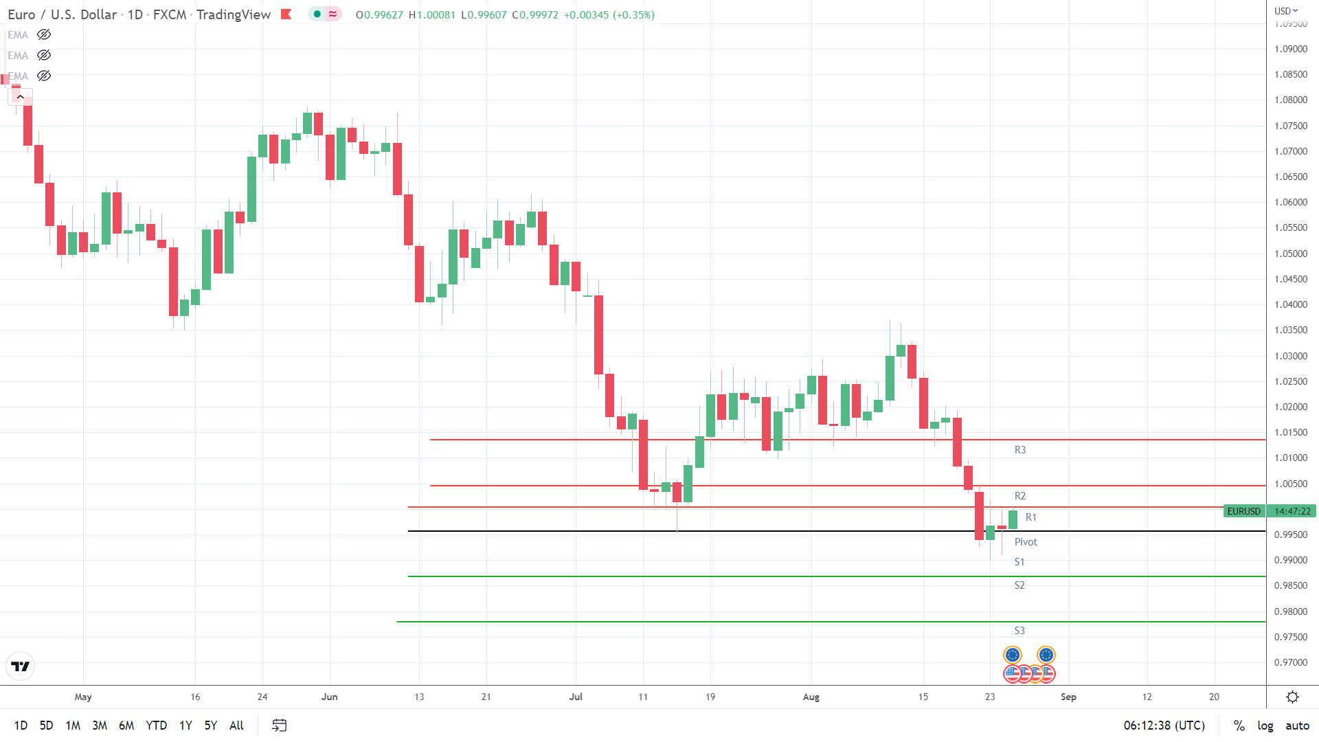 EUR/USD finds support.