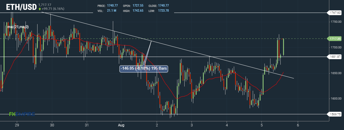 Ether ETH Hourly Chart