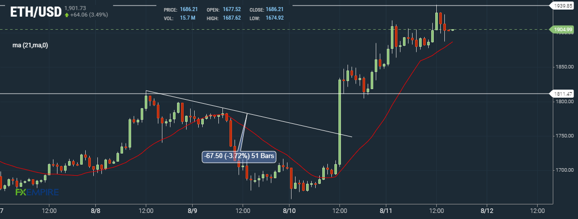 Ether ETH Hourly Chart