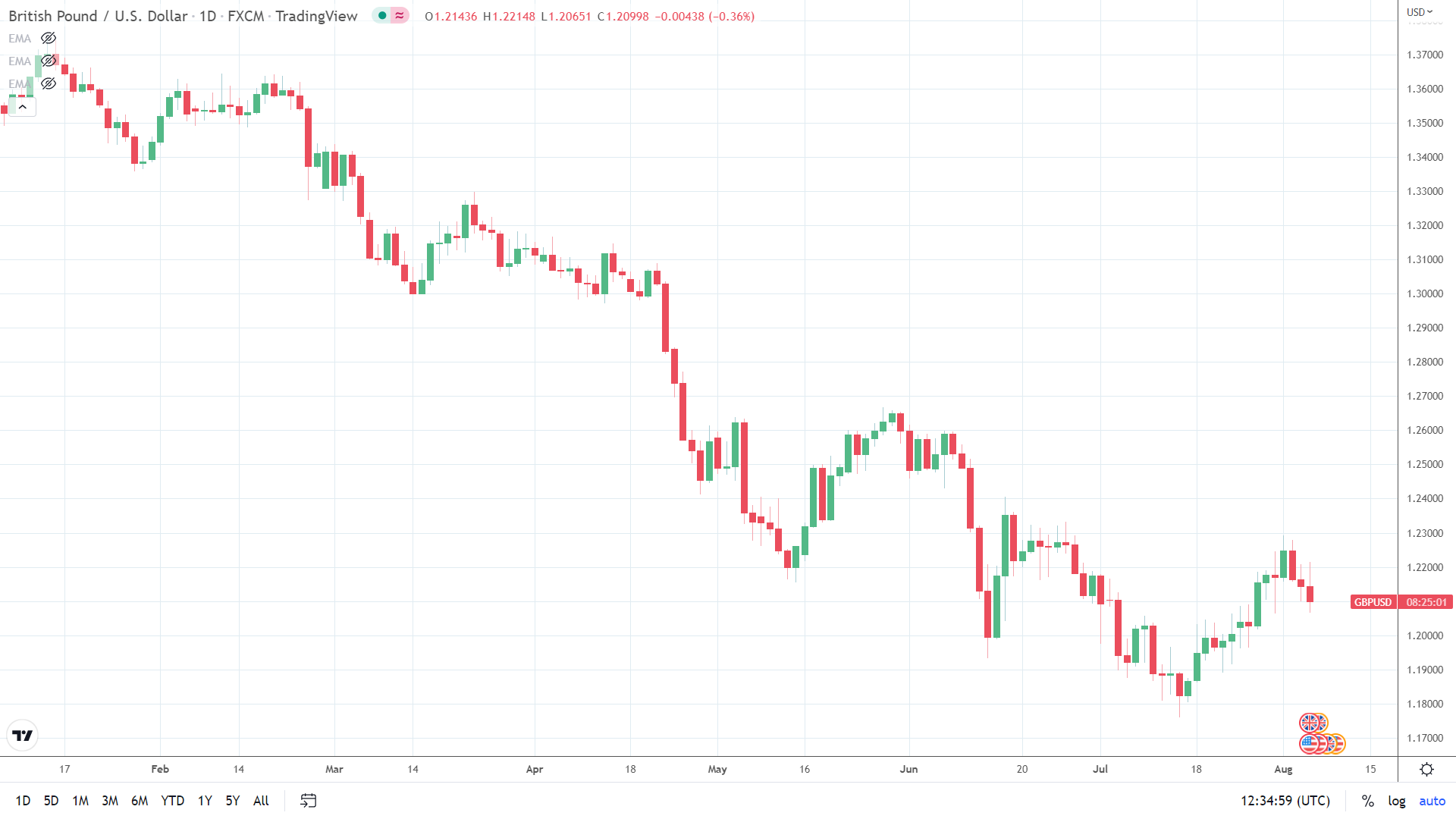 GBP/USD under pressure