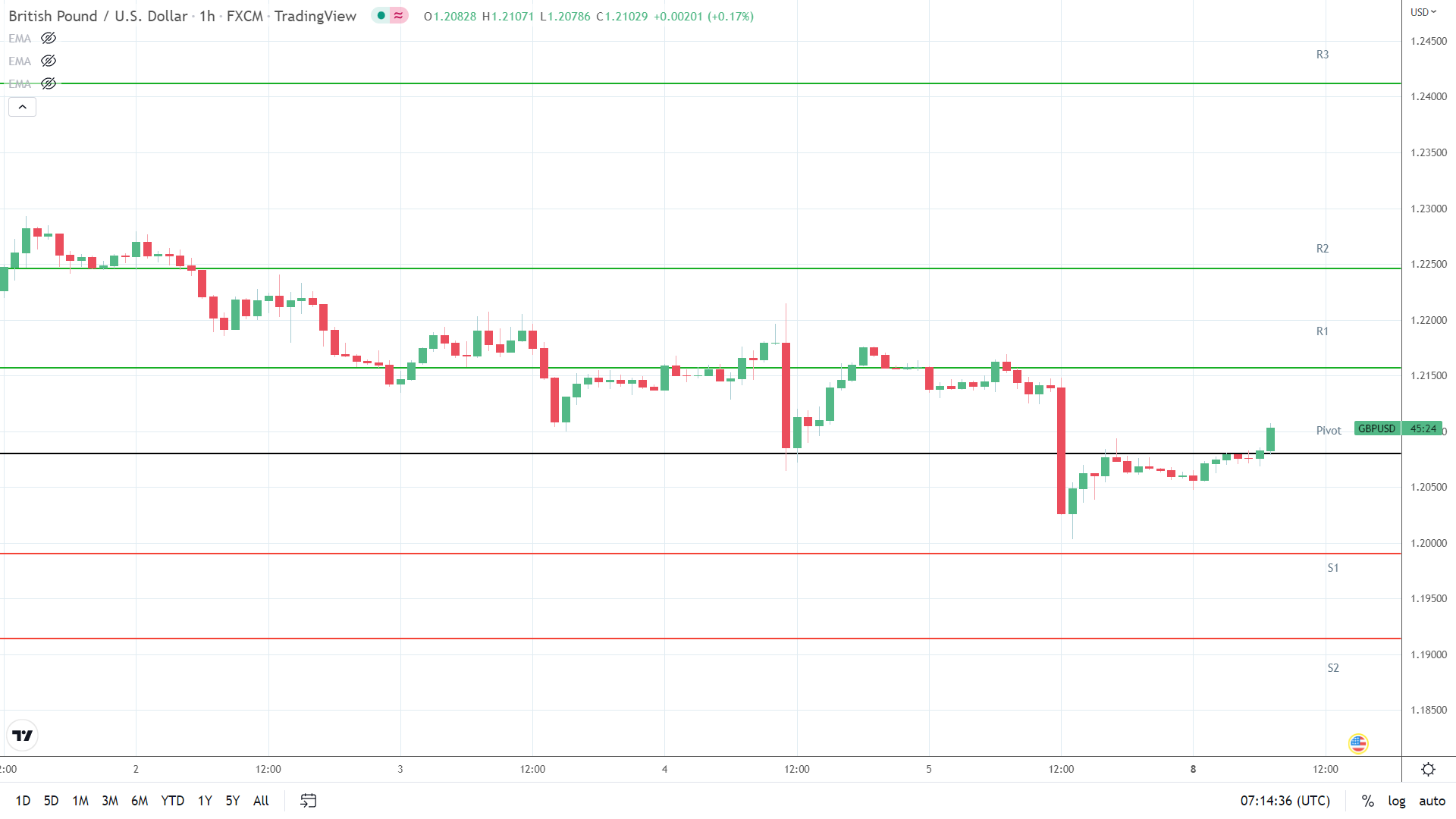 GBP/USD resistance levels in play