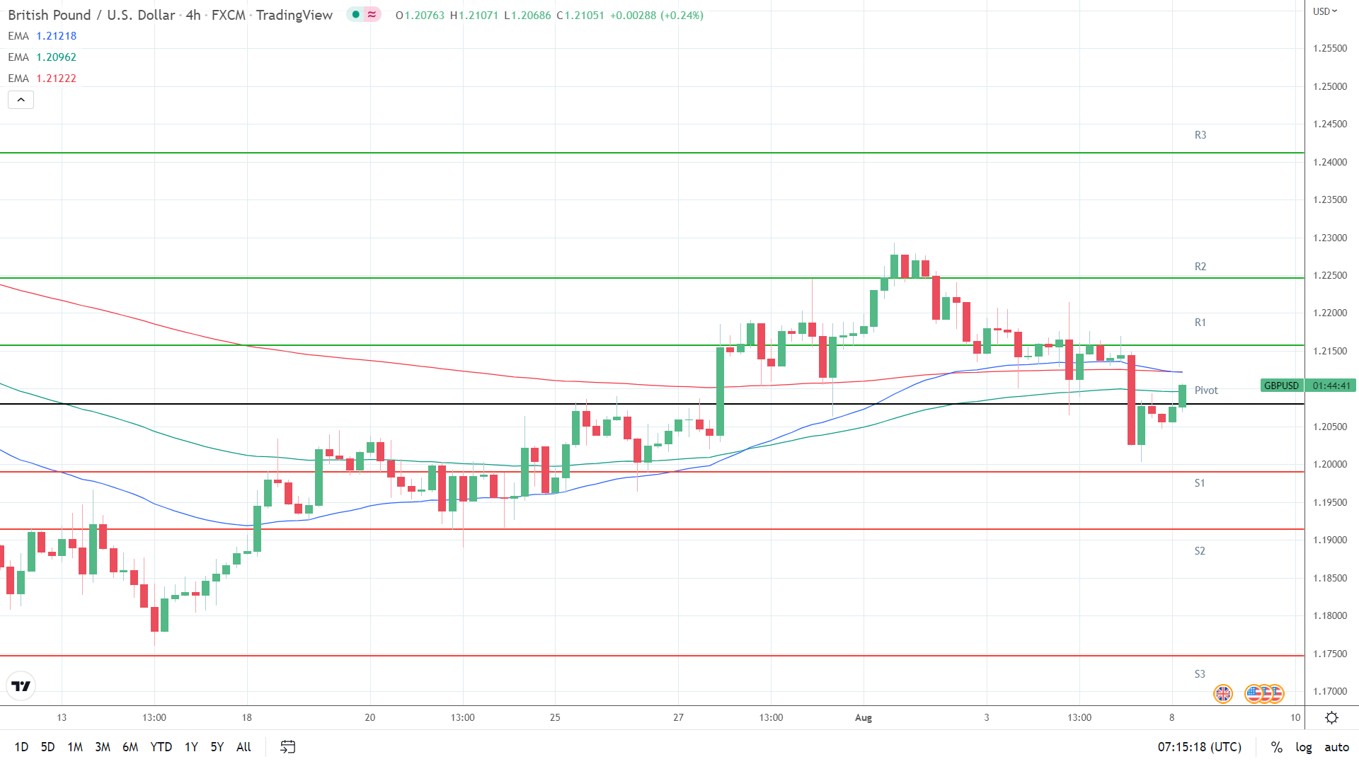 EMAs turning bearish