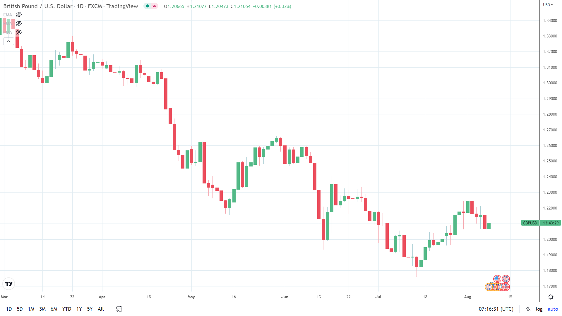 GBP/USD eyes a return to $1.22