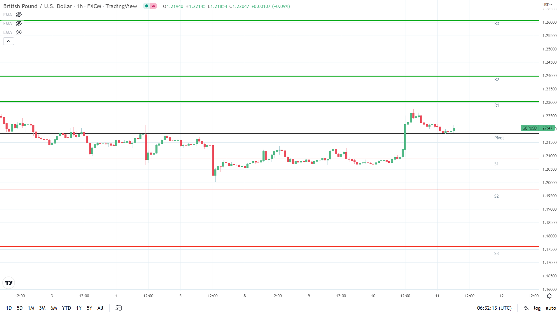 GBP/USD pivot the key early in the day.