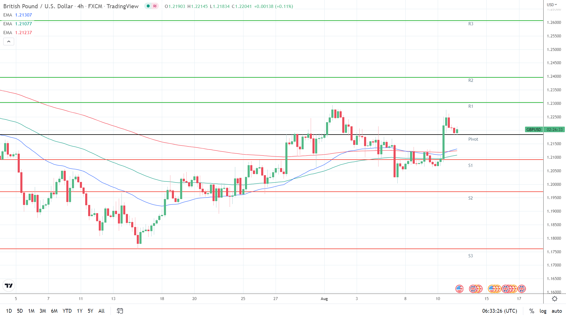 EMAs bullish