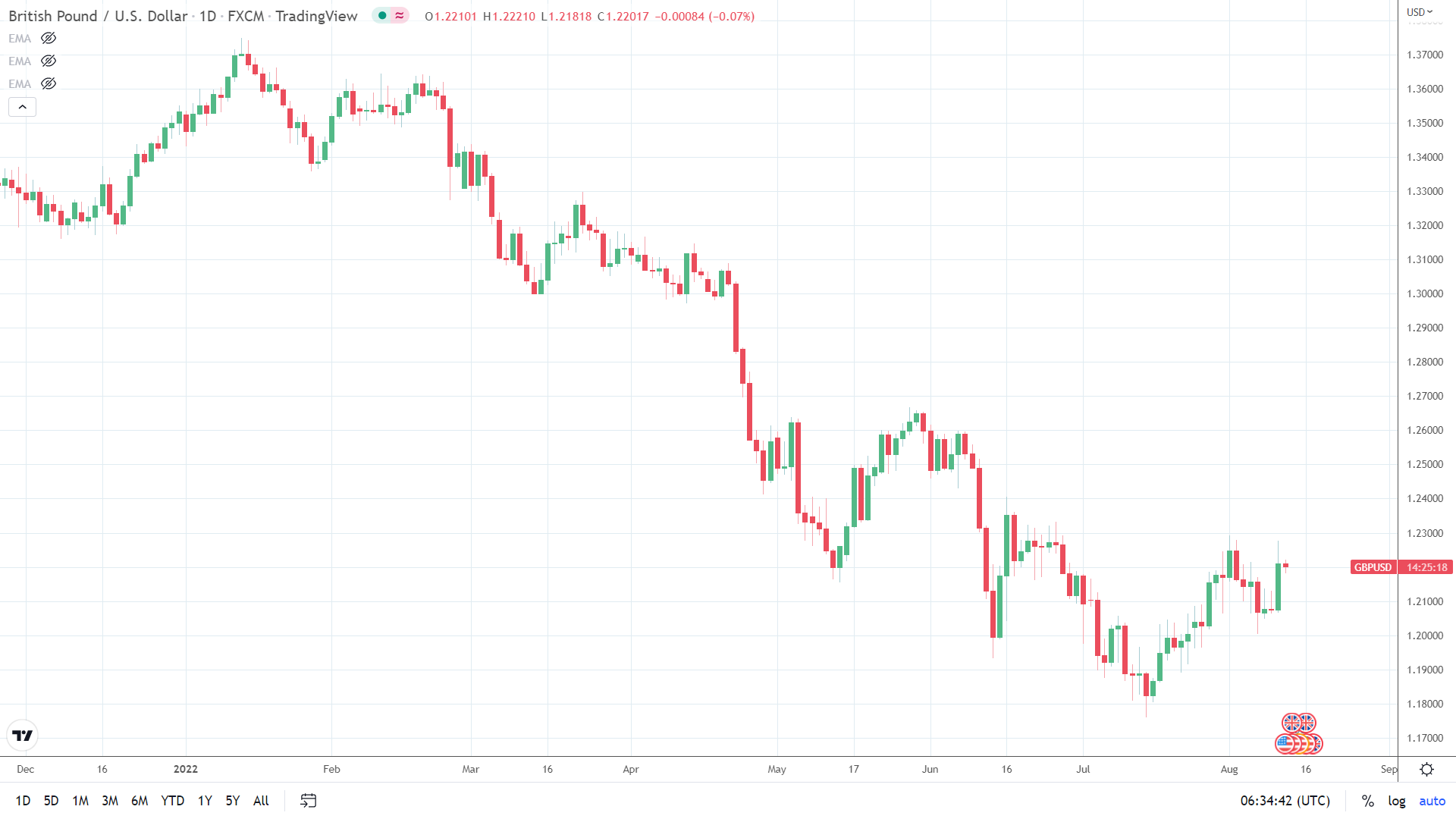 GBP/USD under early pressure