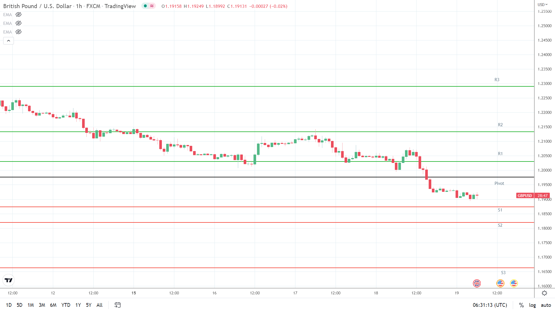 GBP/USD support levels in play.