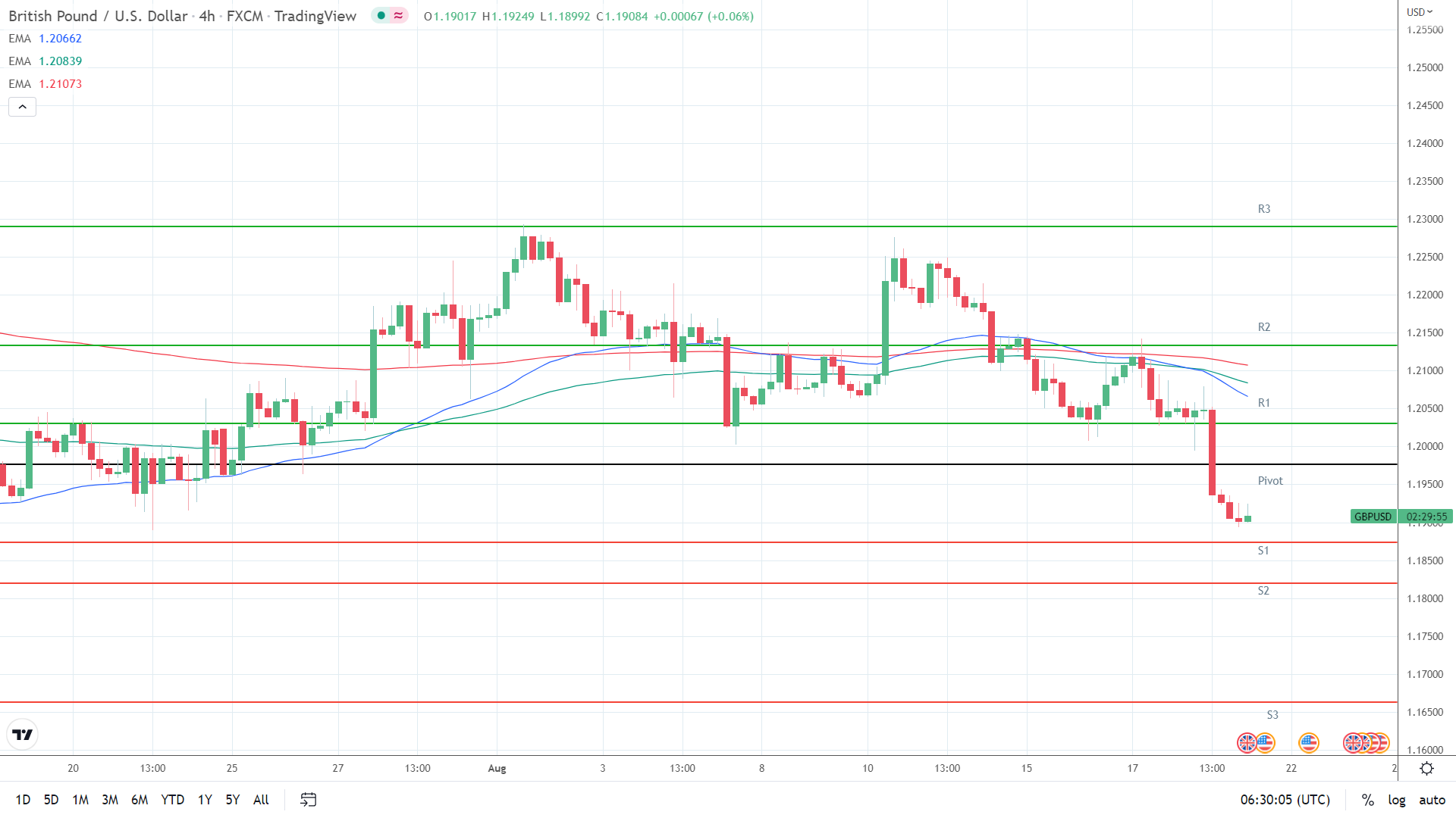 EMAs bearish