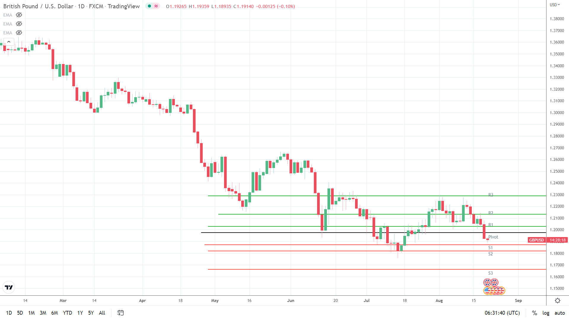 GBP/USD under pressure