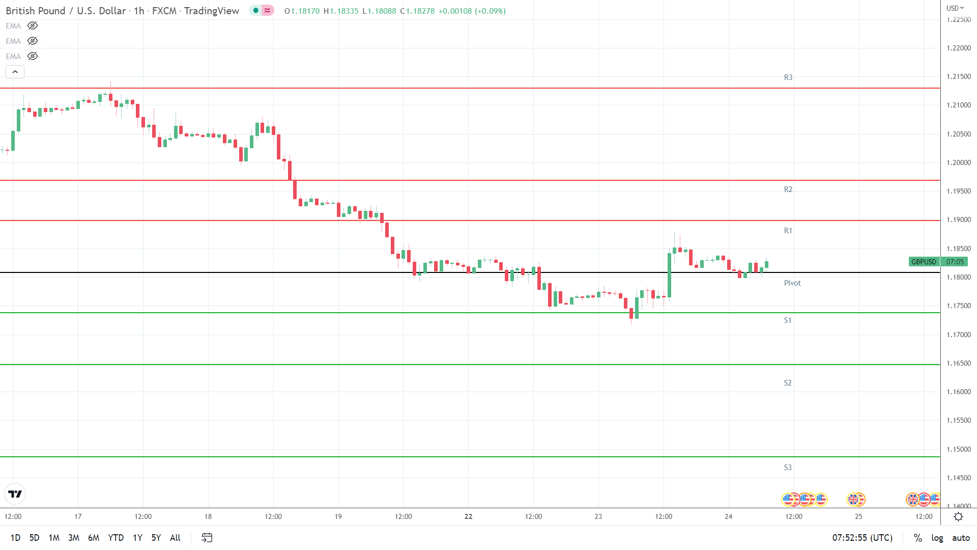 GBP/USD resistance levels in play.