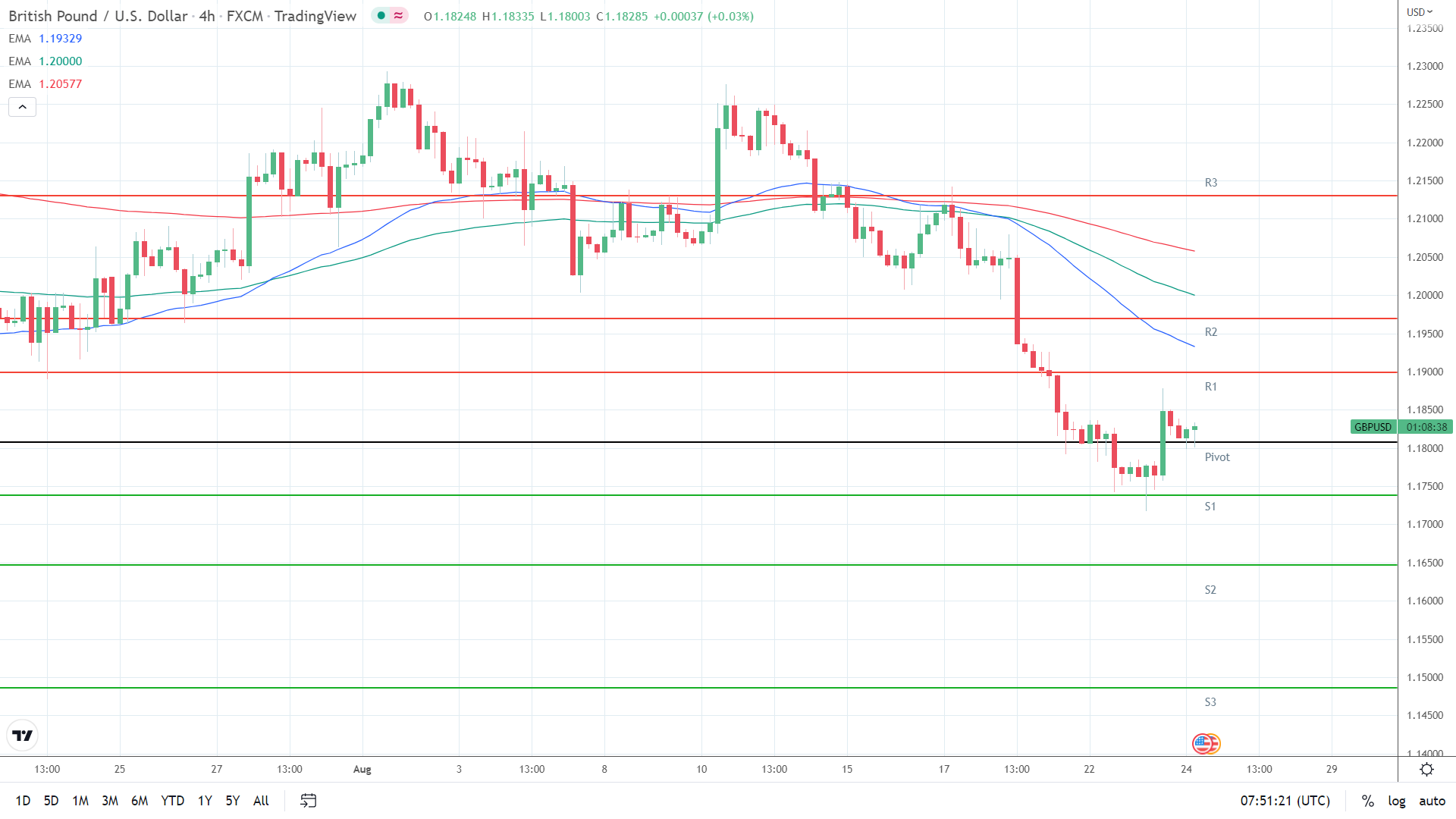 EMAs bearish