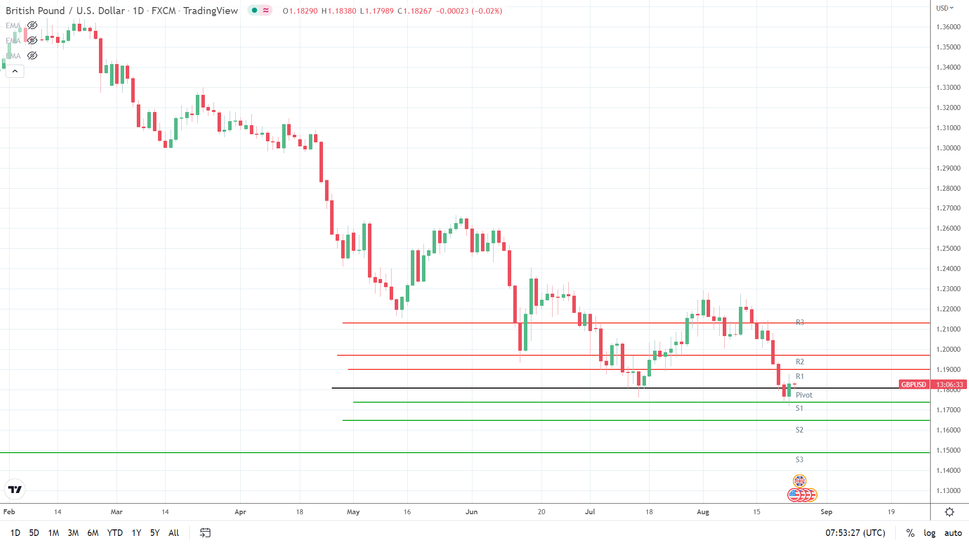 GBP/USD under pressure.