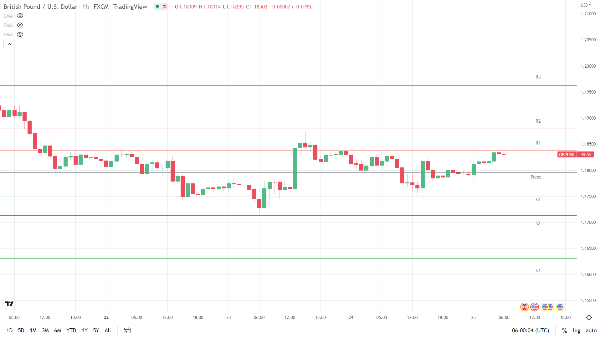 GBP/USD resistance levels in play.