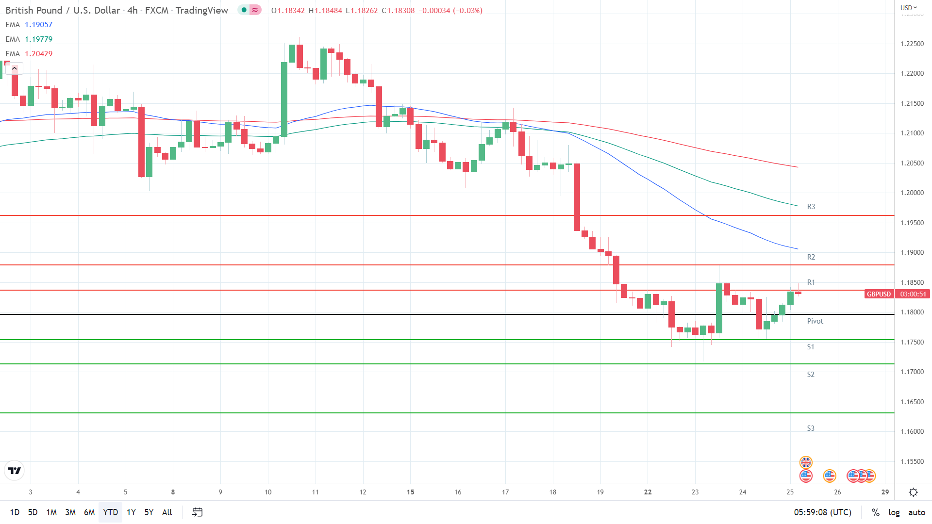 EMAs bearish