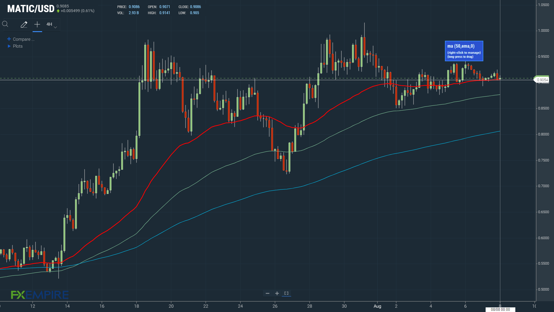 EMAs bullish