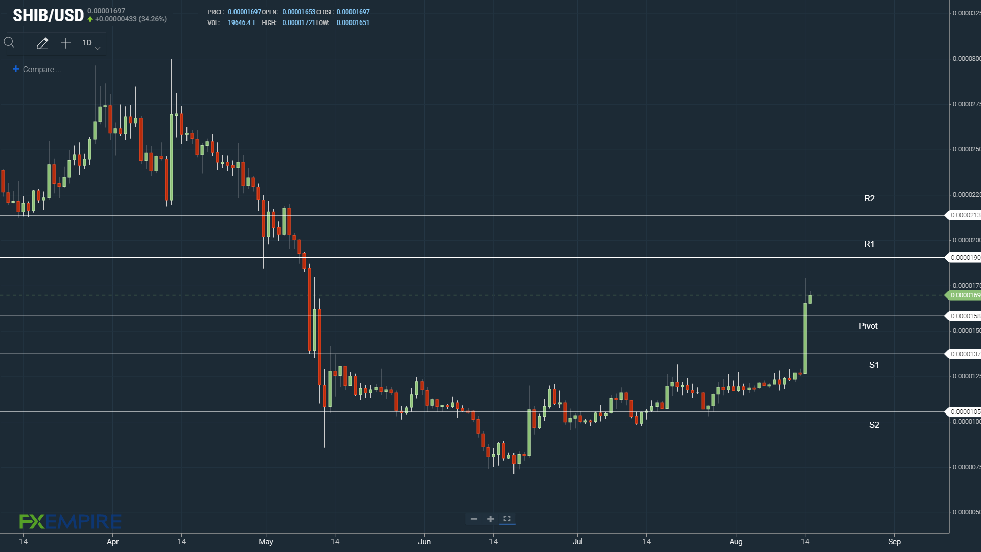 SHIB resistance levels in play