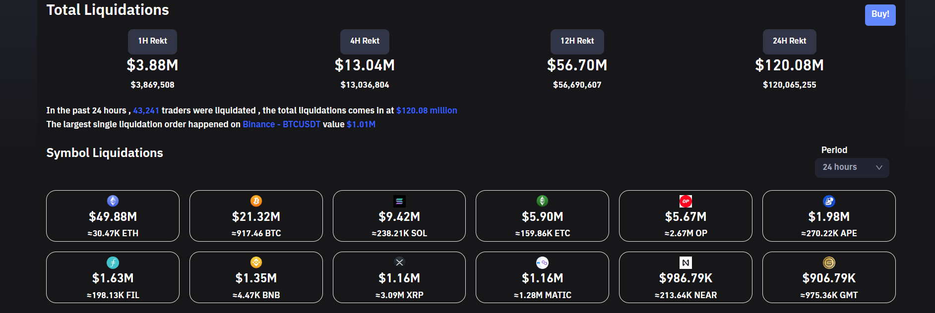Crypto liquidations ease