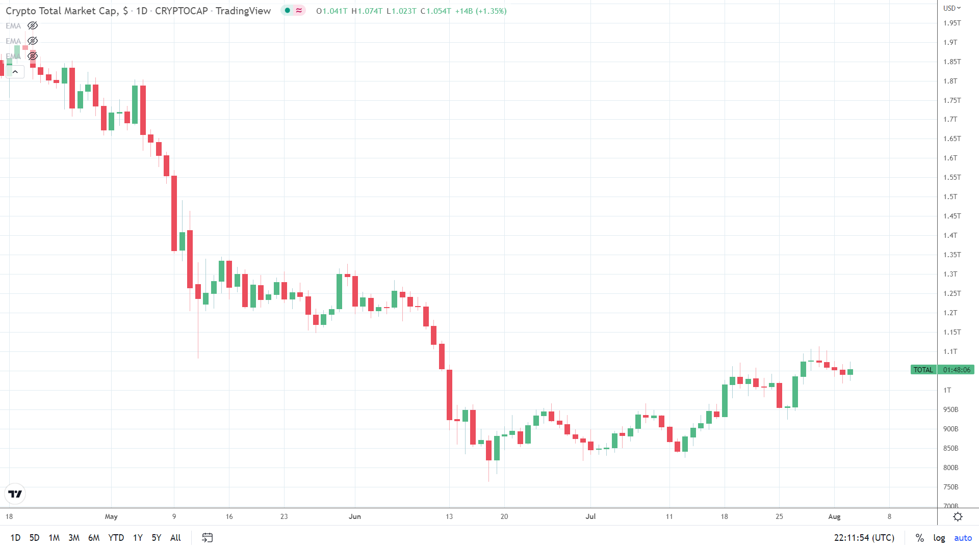 Crypto market ends 4-day losing streak