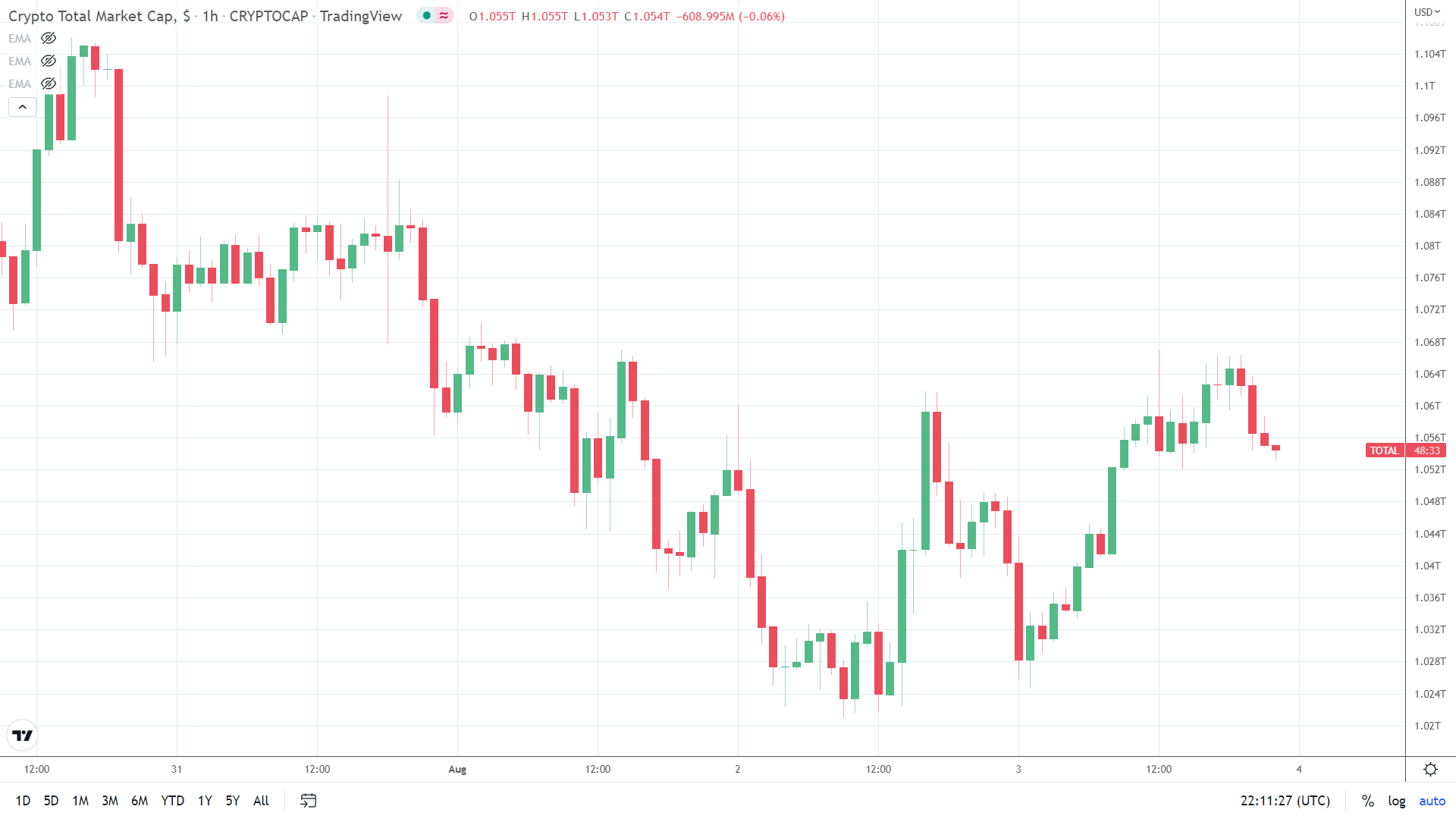 Market caps slips