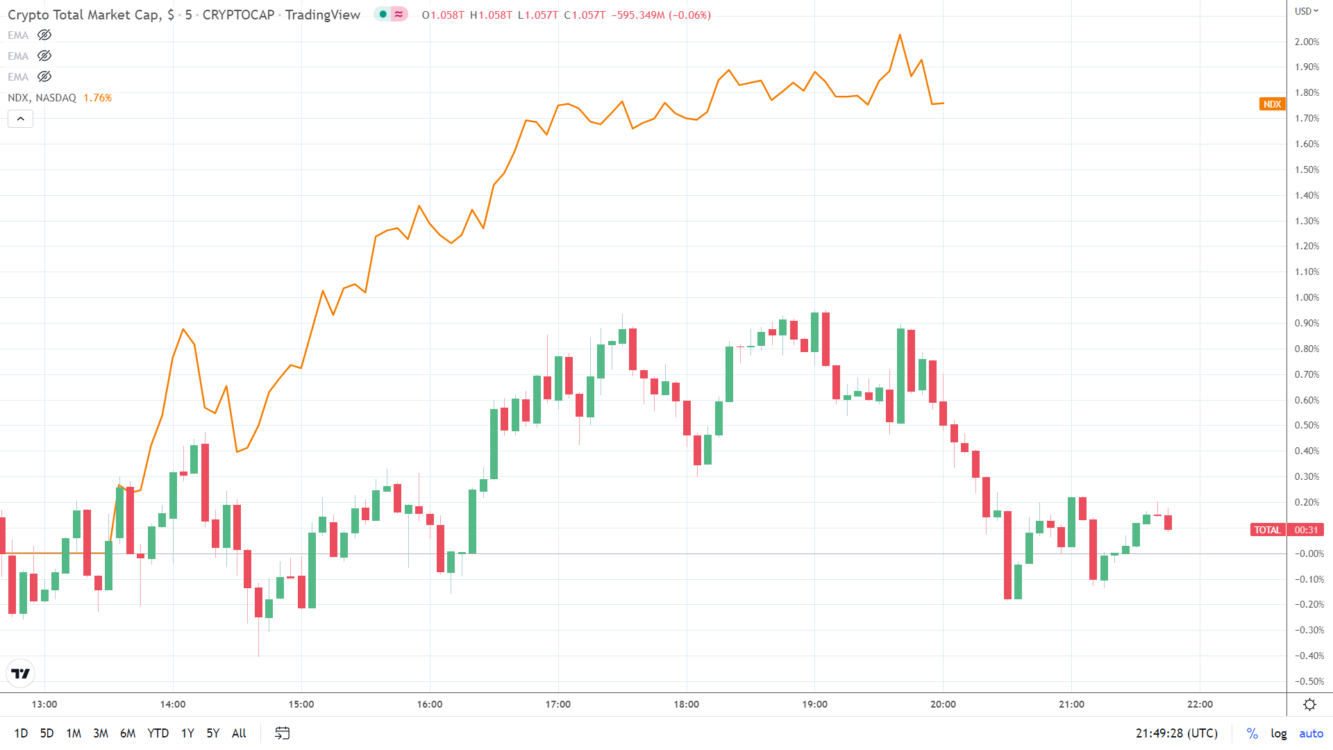 NASDAQ influences