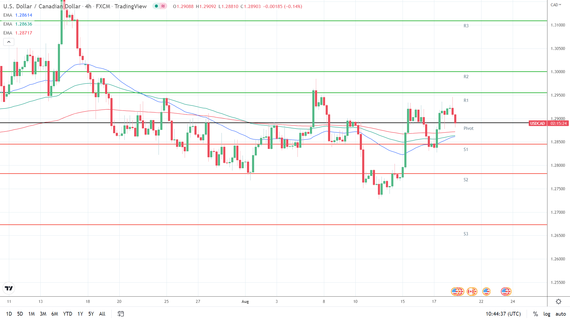 EMAs bullish