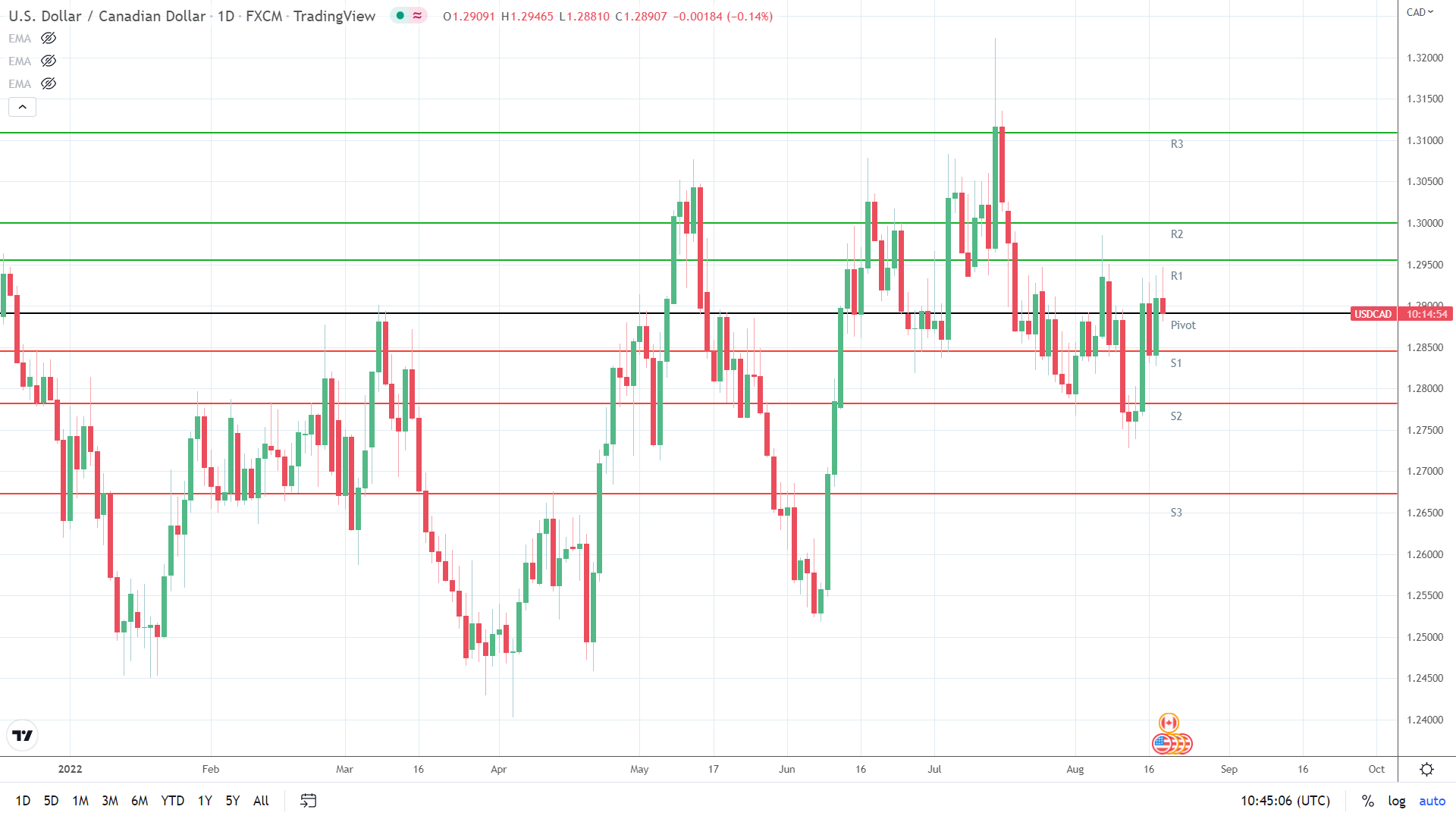 USDCAD pressures by rise in crude oil prices