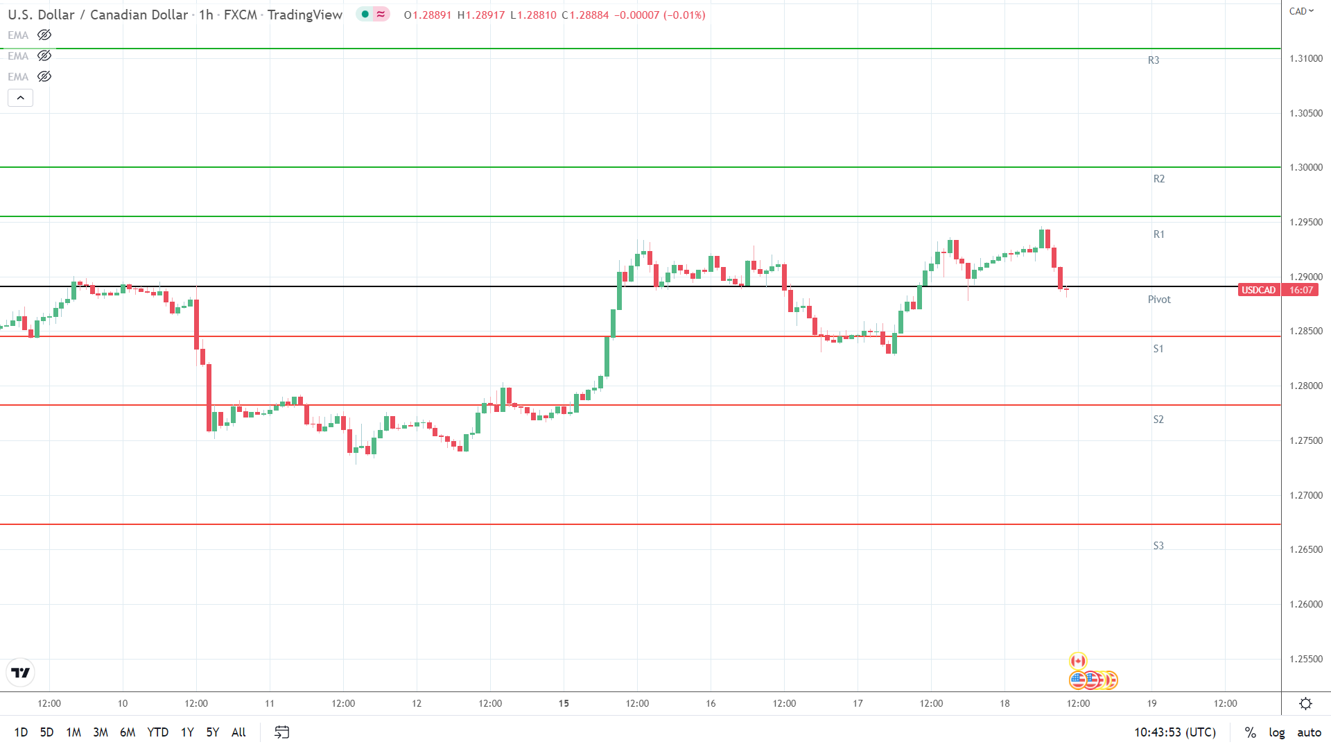 USDCAD under early presure