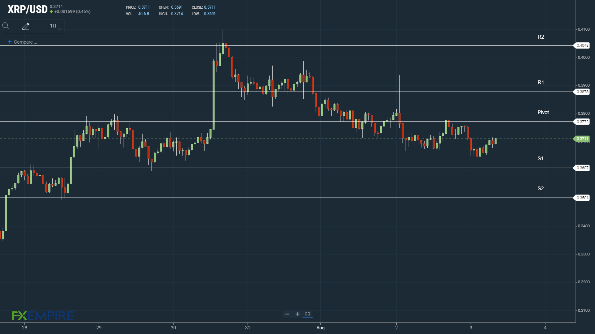 XRP support levels in play