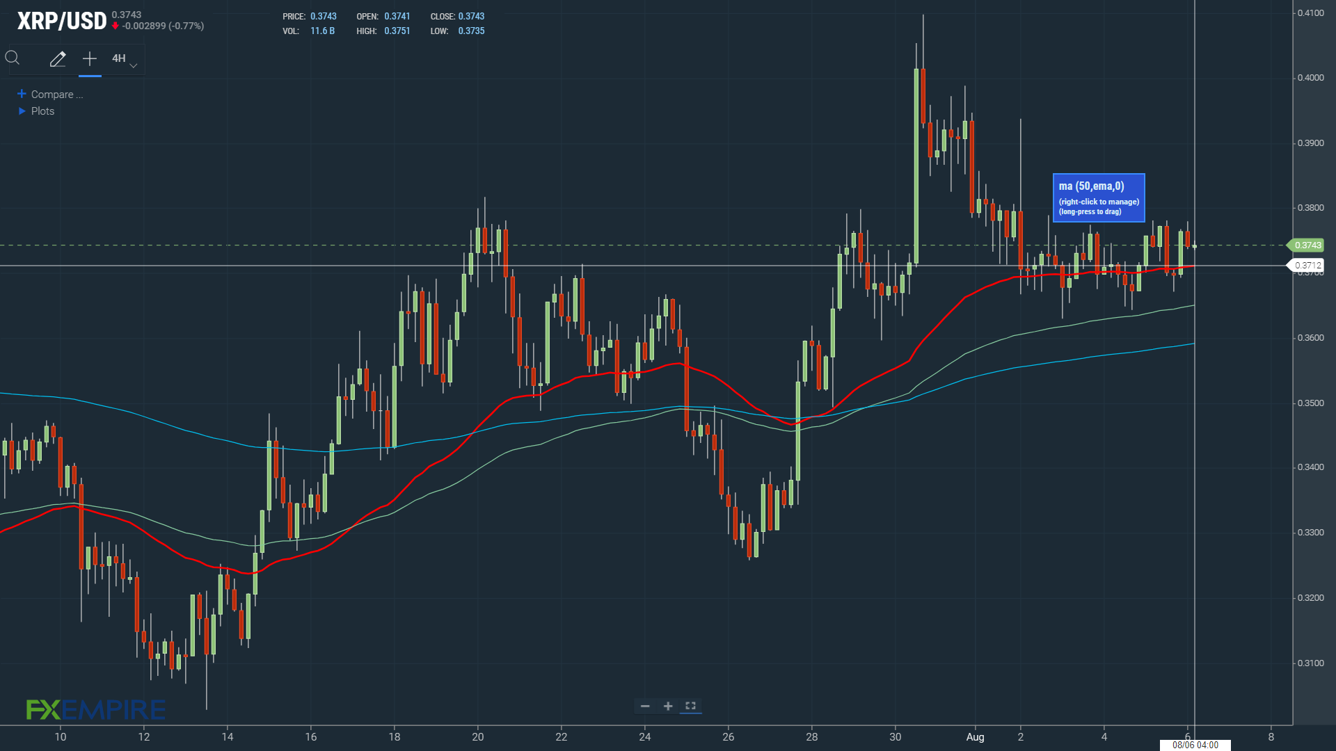 EMAs bullish