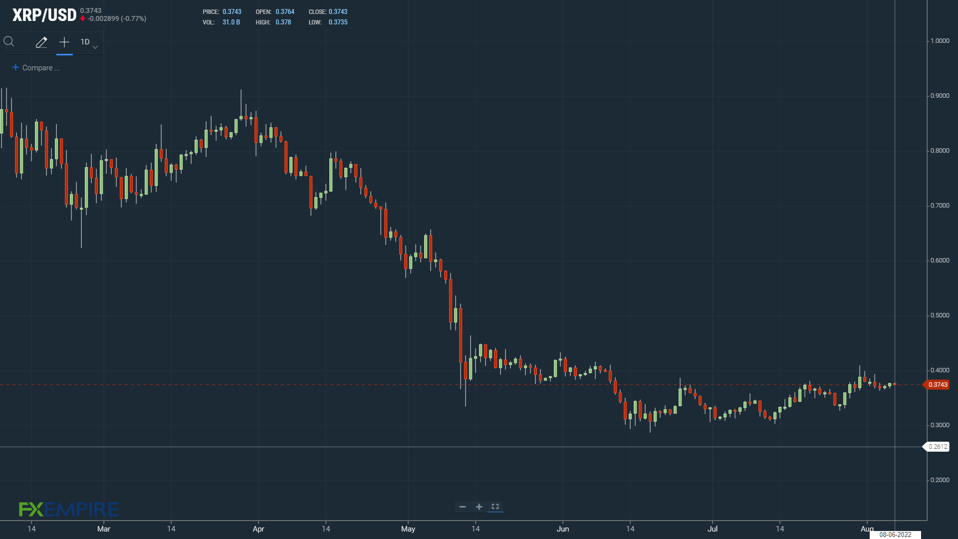 XRP pivot level the key early on.