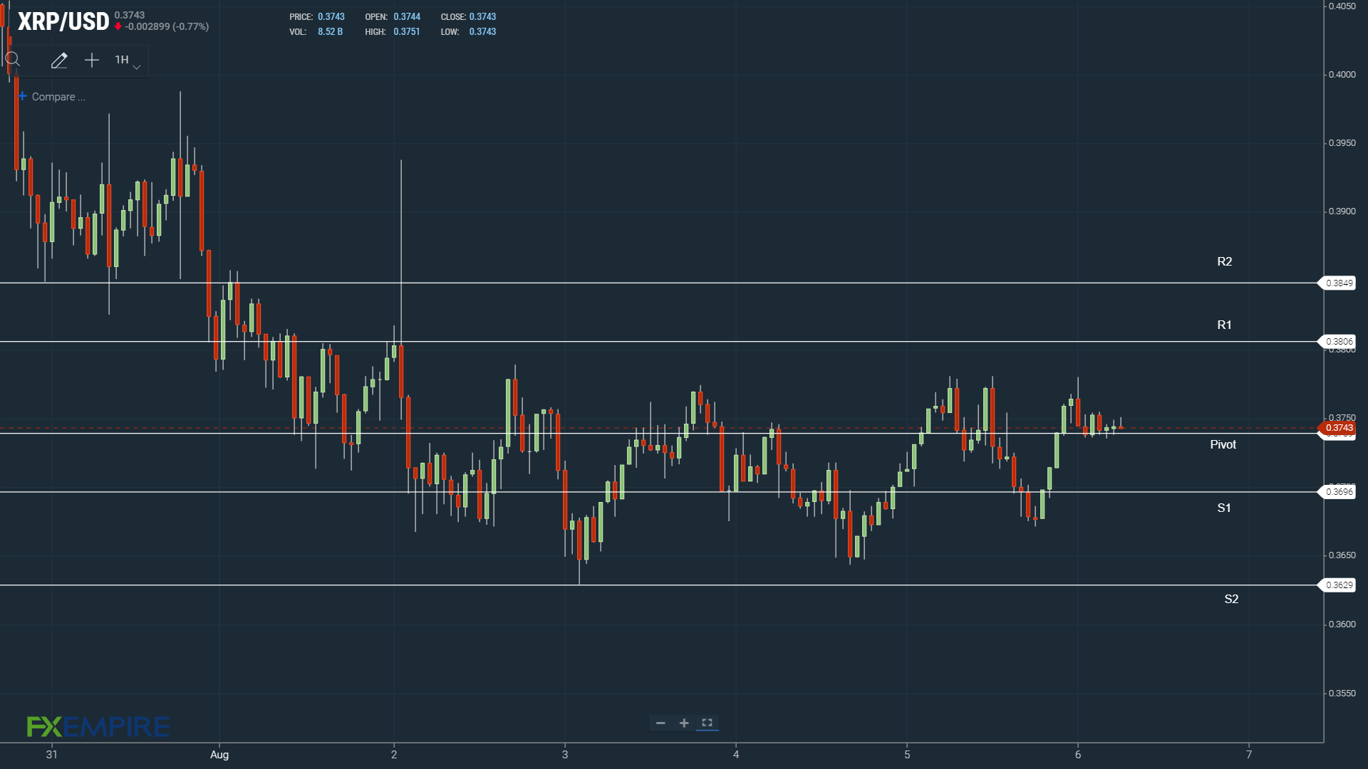 XRP resistance levels in play