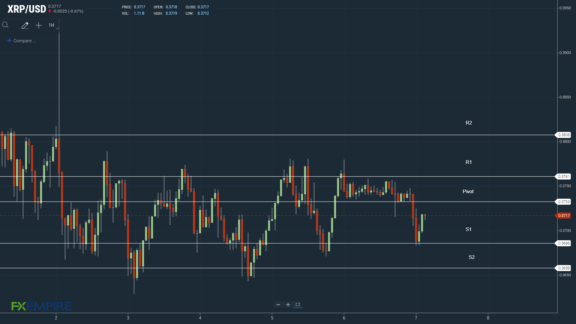XRP support levels tested early.