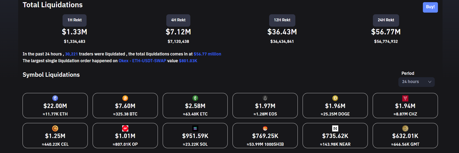 crypto liquidations ease.