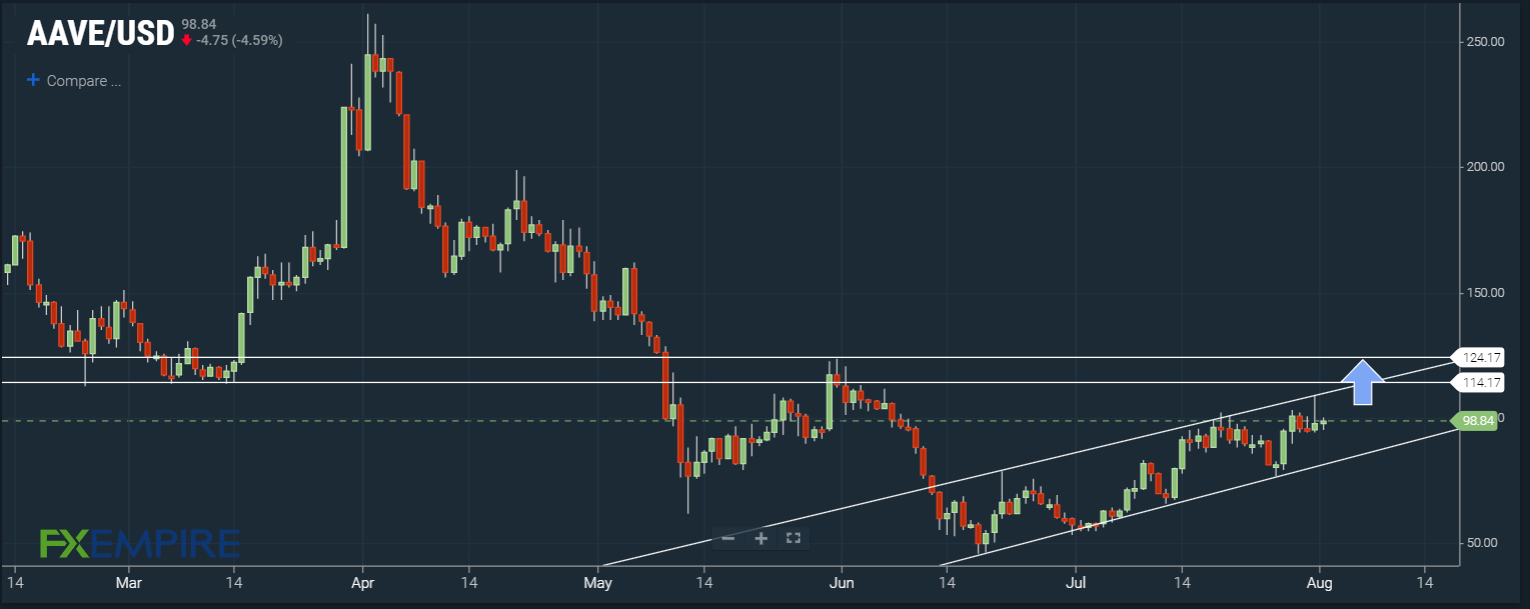 AAVE/USD