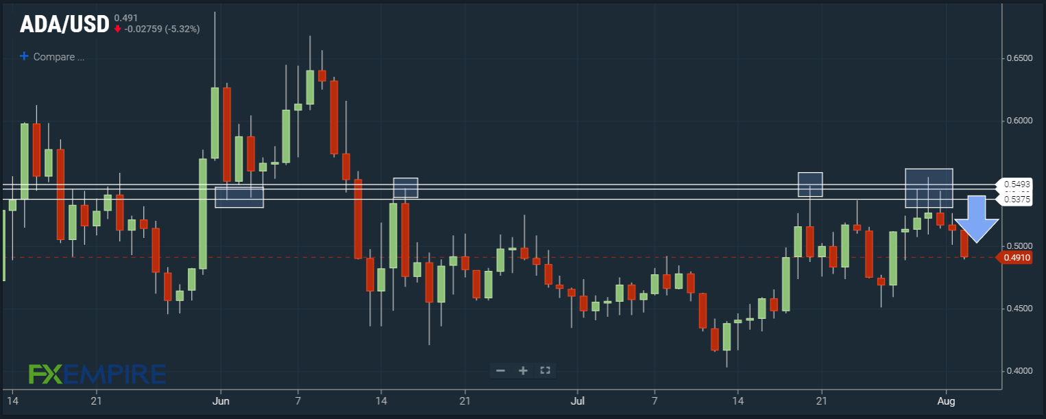 ADA/USD