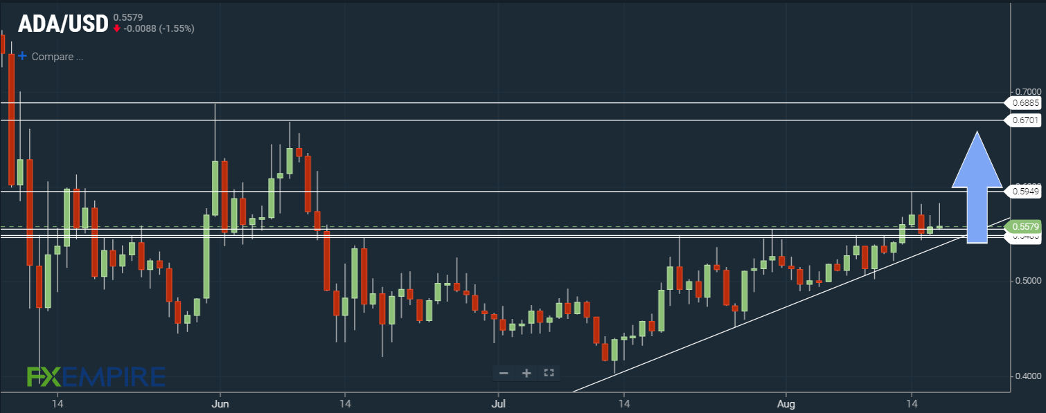 ADA/USD