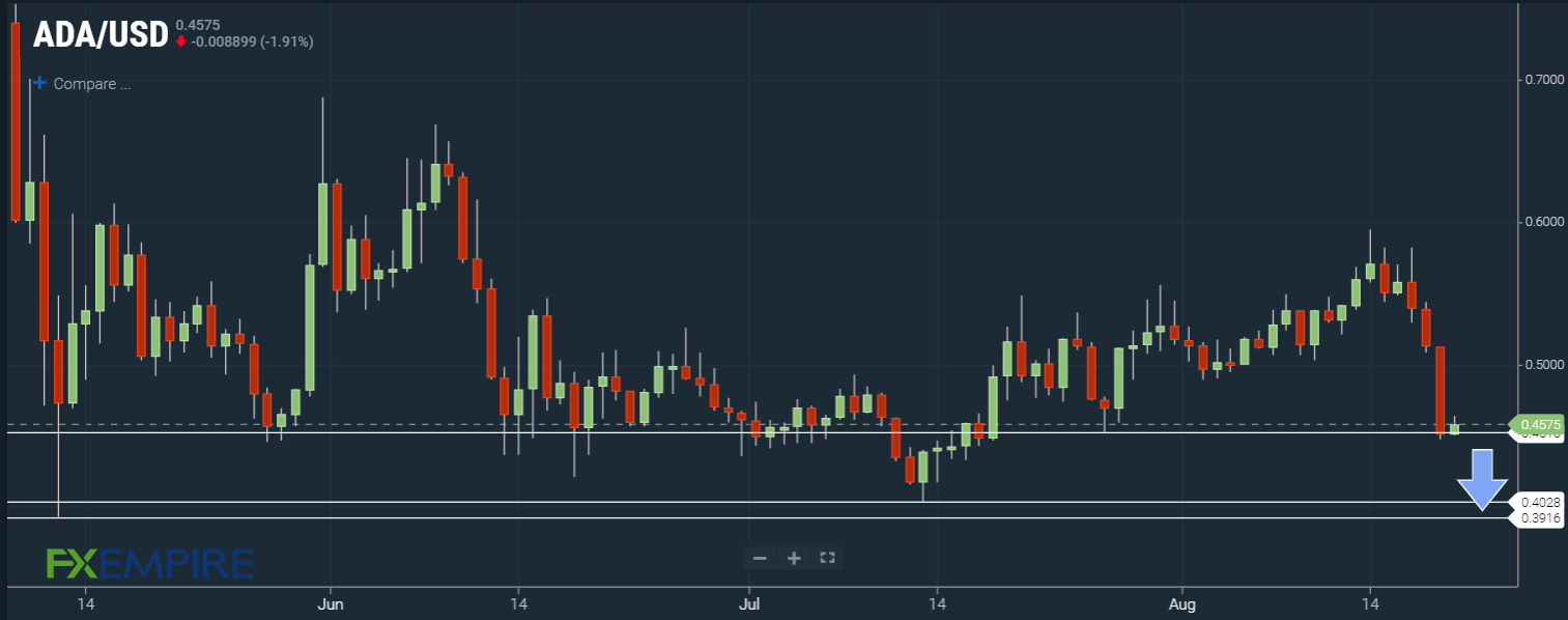 ADA/USD