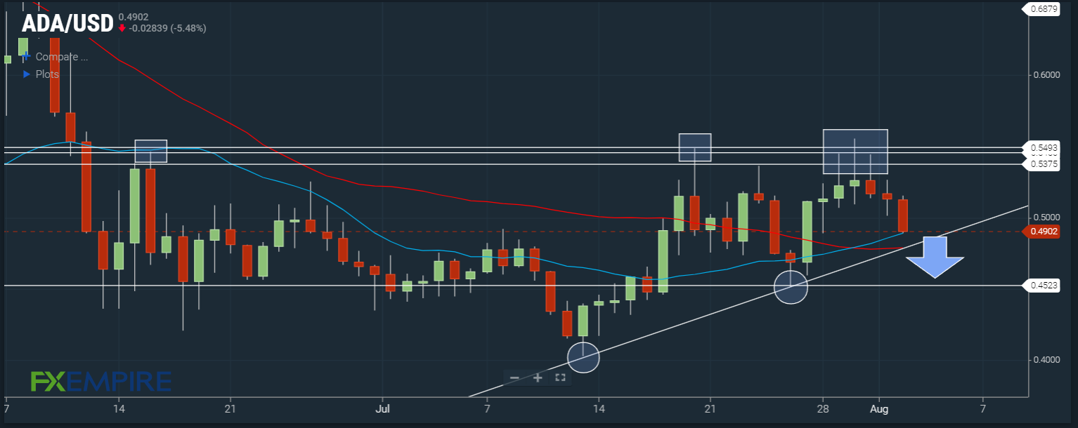 ADA/USD