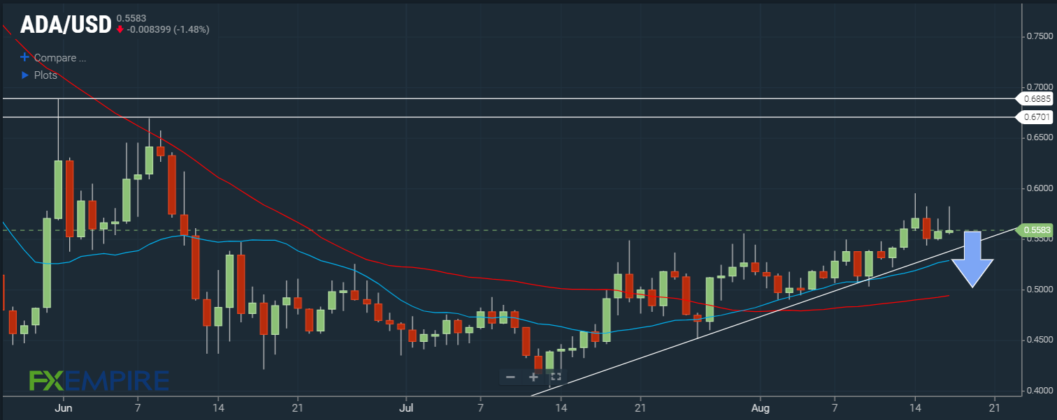 ADA/USD