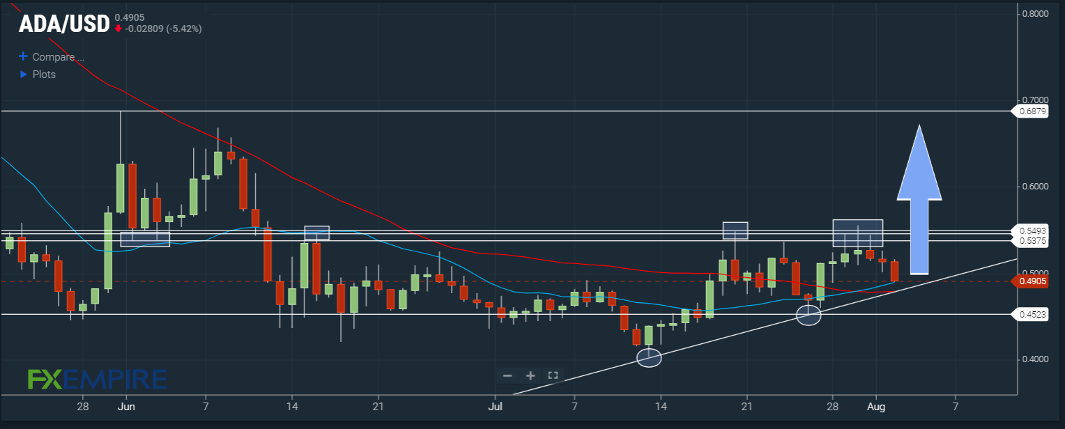 ADA/USD