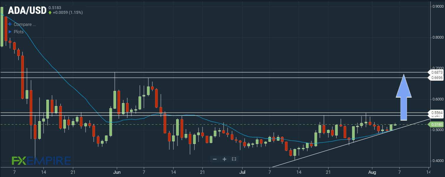 ADA/USD