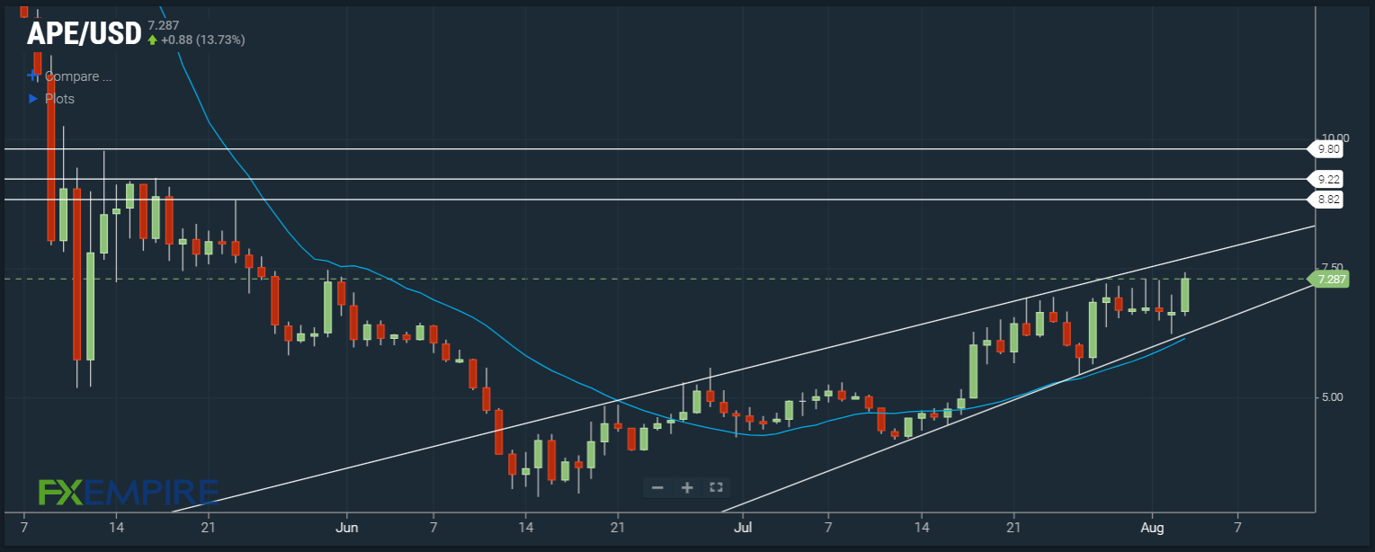 APE/USD