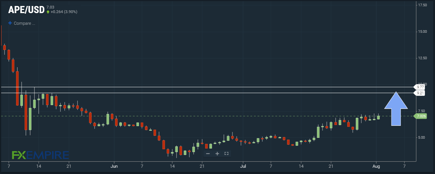 APE/USD