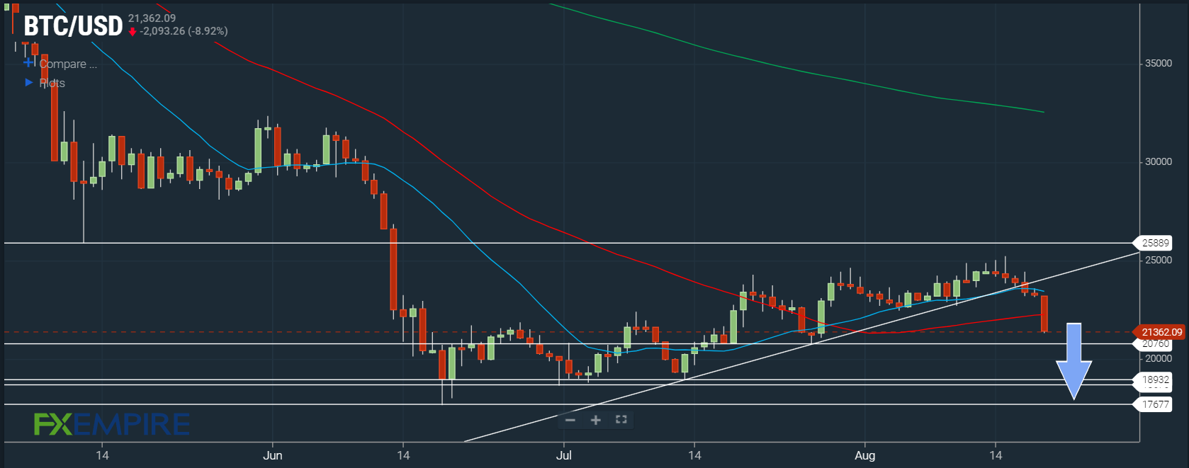 BTC/USD