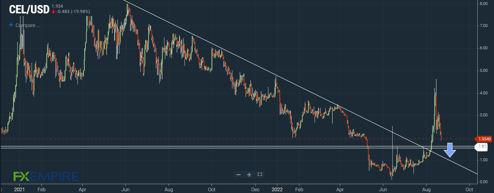 CEL/USD