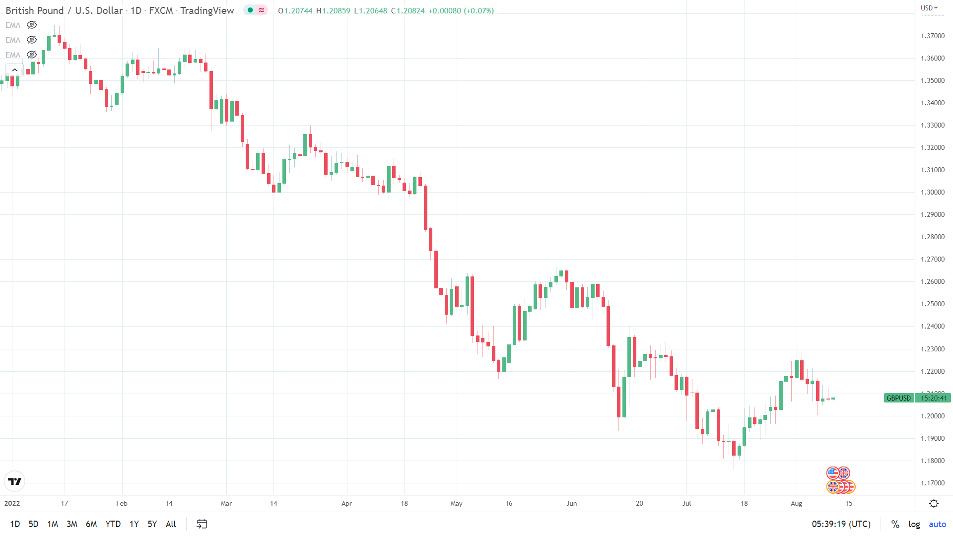 GBP/USD finds early support