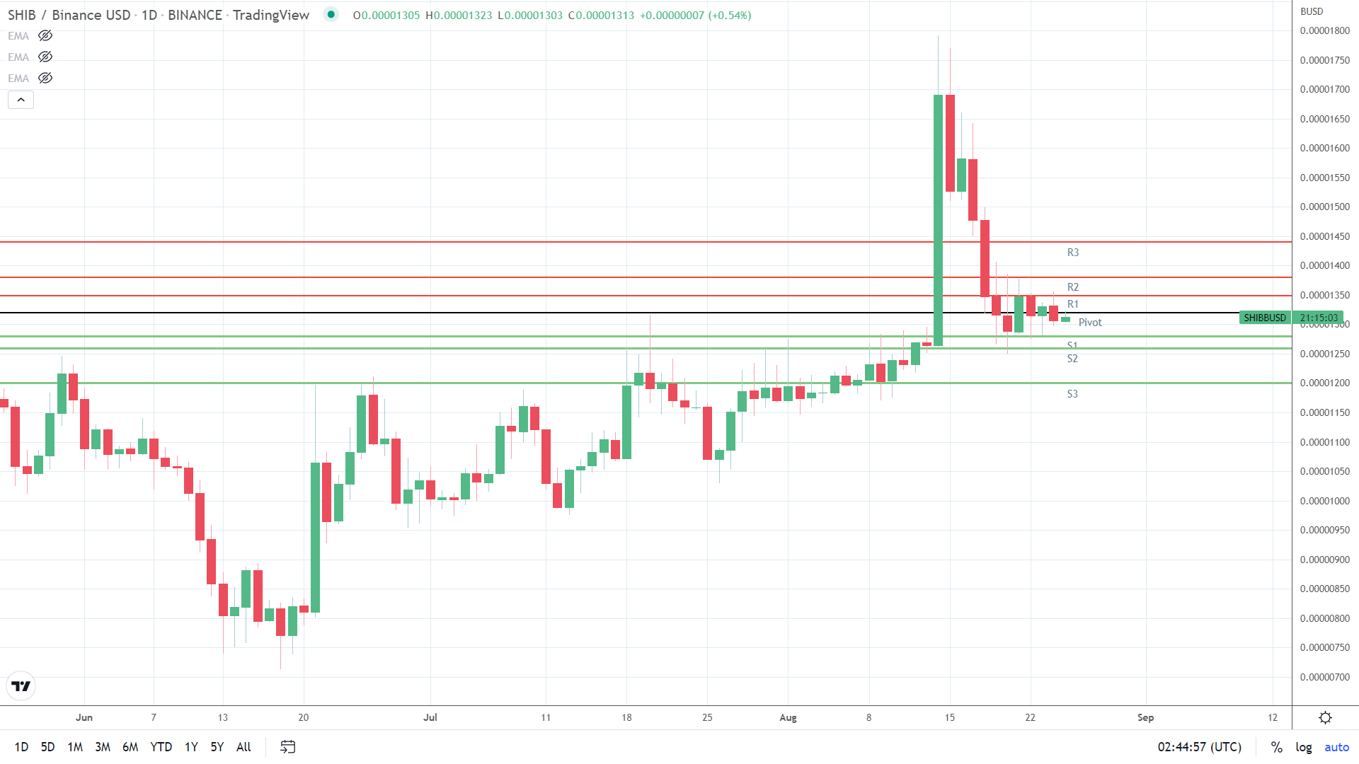 SHIB finds early support.