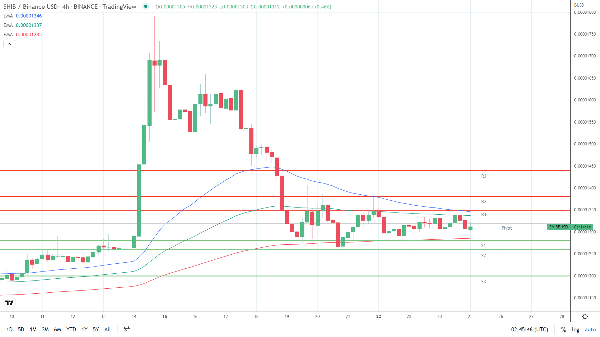 EMAs bearish.