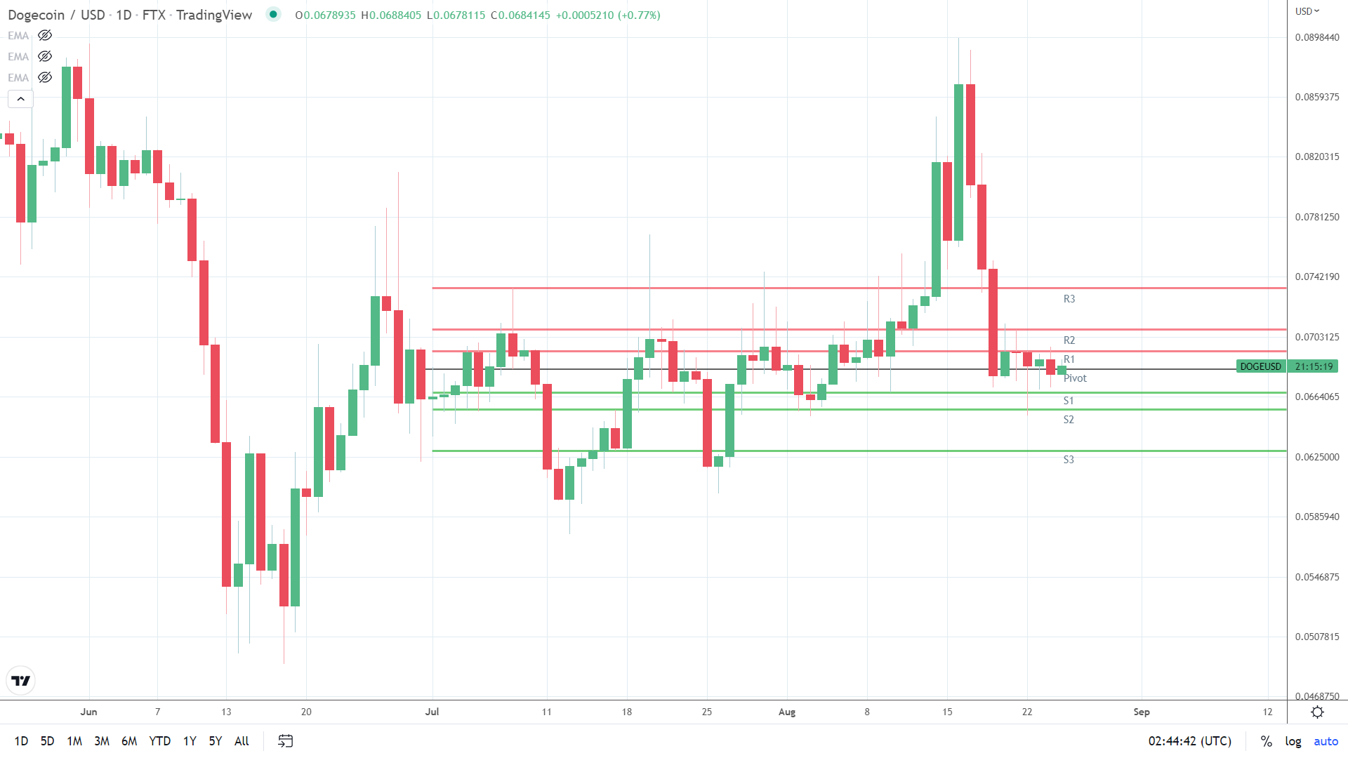 DOGE finds early support.